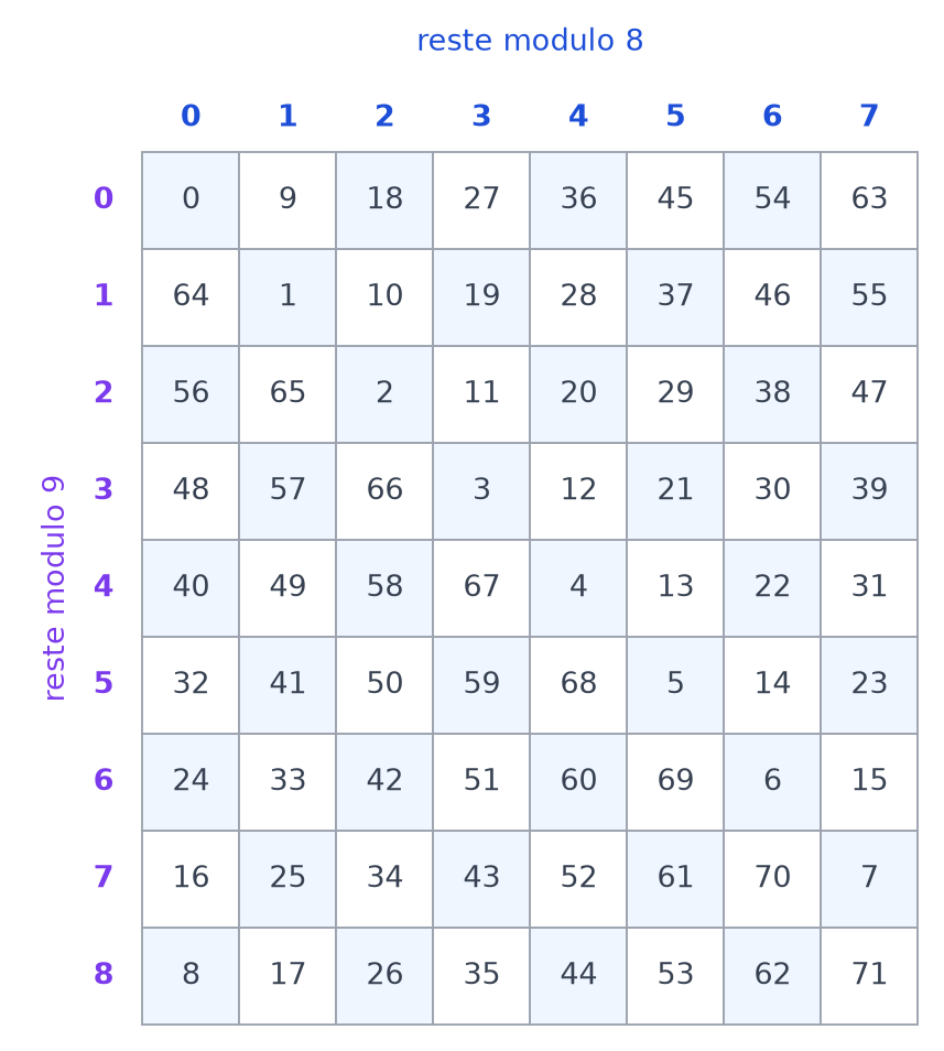 Grille de 8 colonnes et 9 lignes où chaque entier de 0 à 71 occupe la case de ses restes modulo 8 et modulo 9