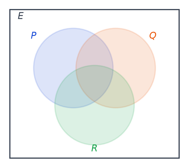 Diagramme de Venn de trois parties P, Q et R d’un ensemble E qui se chevauchent deux à deux