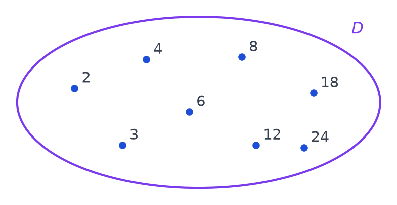 Les huit entiers 2, 3, 4, 6, 8, 12, 18 et 24 de l'ensemble D disposés en nuage de points