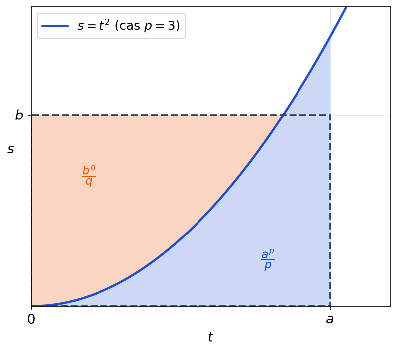 Courbe s égale t au carré, aire bleue sous la courbe jusqu à a, aire orange à sa gauche jusqu à b, et rectangle a fois b en pointillés