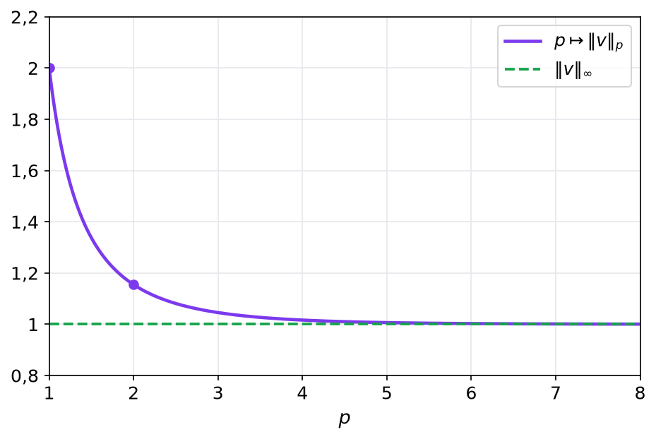 Graphe décroissant de p vers la norme p de la suite v, partant de 2 en p égal 1 et tendant vers la droite d ordonnée 1