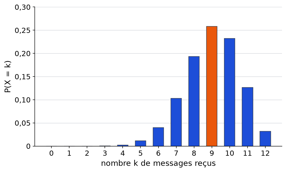 Diagramme en barres de la loi de X, de 0 à 12 messages reçus, avec la barre de 9 mise en évidence