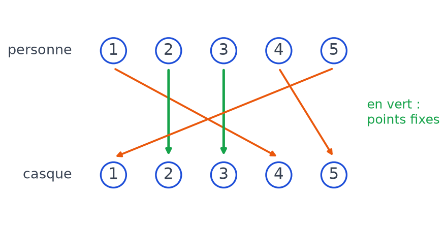 Diagramme sagittal d une permutation de cinq éléments, les points fixes 2 et 3 sont tracés en vert