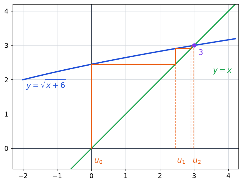 Courbe de la racine de x plus 6, droite y égale x et escalier partant de u0 égal 0 vers le point fixe 3