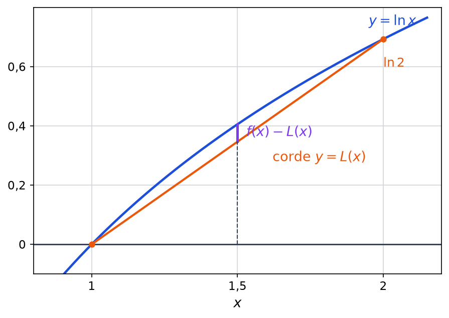 Courbe du logarithme sur l intervalle de 1 à 2, sa corde et l écart vertical entre les deux en x égal 1,5
