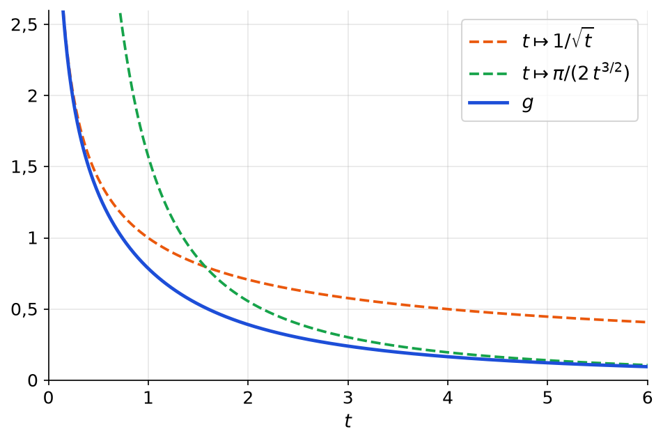 Courbe de g(t) égale à arctan(t) divisé par t puissance 3/2 sur l'intervalle de 0 à 6, sous les courbes de 1/racine de t et de pi/(2 t puissance 3/2)