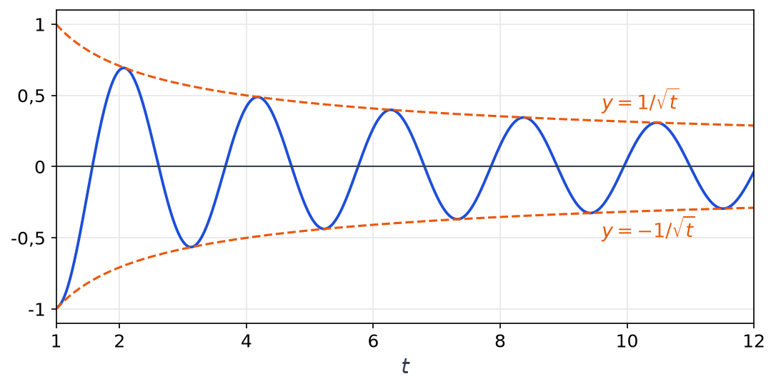 Courbe oscillante de cos(3t) divisé par racine de t pour t entre 1 et 12, encadrée par les courbes de 1 sur racine de t et de son opposé