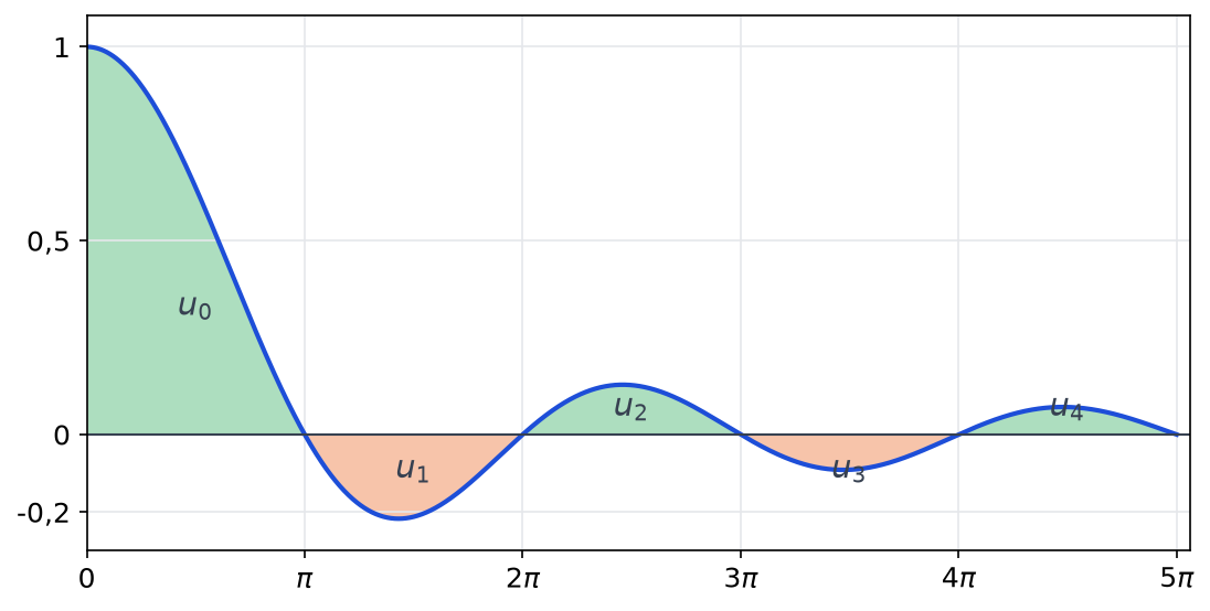Courbe de sin(t)/t entre 0 et 5 pi, avec les arches successives colorées alternativement en vert au-dessus et en orange au-dessous de l'axe, notées u 0 à u 4