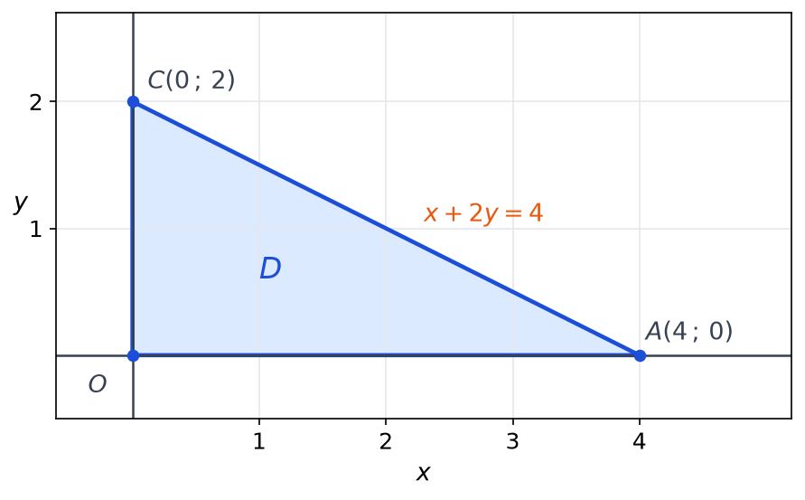 Triangle D de sommets O(0 ; 0), A(4 ; 0) et C(0 ; 2), limité par la droite d'équation x + 2y = 4