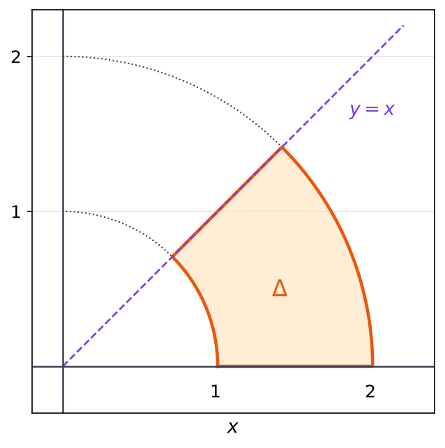 Secteur de couronne Delta compris entre les cercles de rayons 1 et 2, l'axe des abscisses et la droite y = x