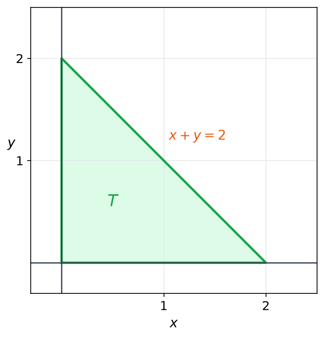 Triangle T de sommets (0 ; 0), (2 ; 0) et (0 ; 2), support du couple, limité par la droite x + y = 2