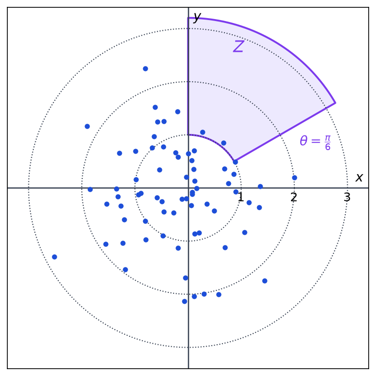 Nuage de soixante-dix impacts autour de l'origine, cercles de rayons 1, 2 et 3, et zone Z colorée entre les angles pi/6 et pi/2