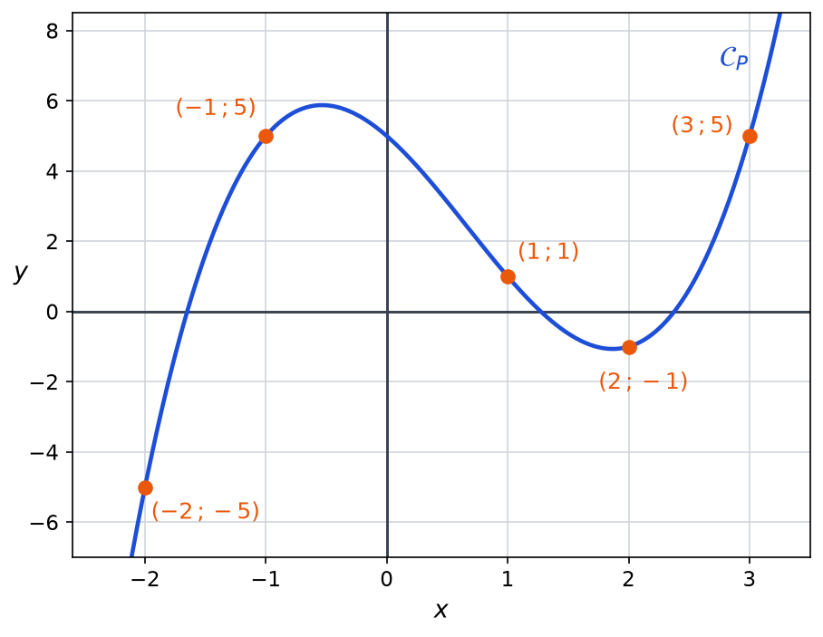 Courbe de la fonction x donne x au cube moins 2x carré moins 3x plus 5, passant par (-2 ; -5), (-1 ; 5), (1 ; 1), (2 ; -1) et (3 ; 5)