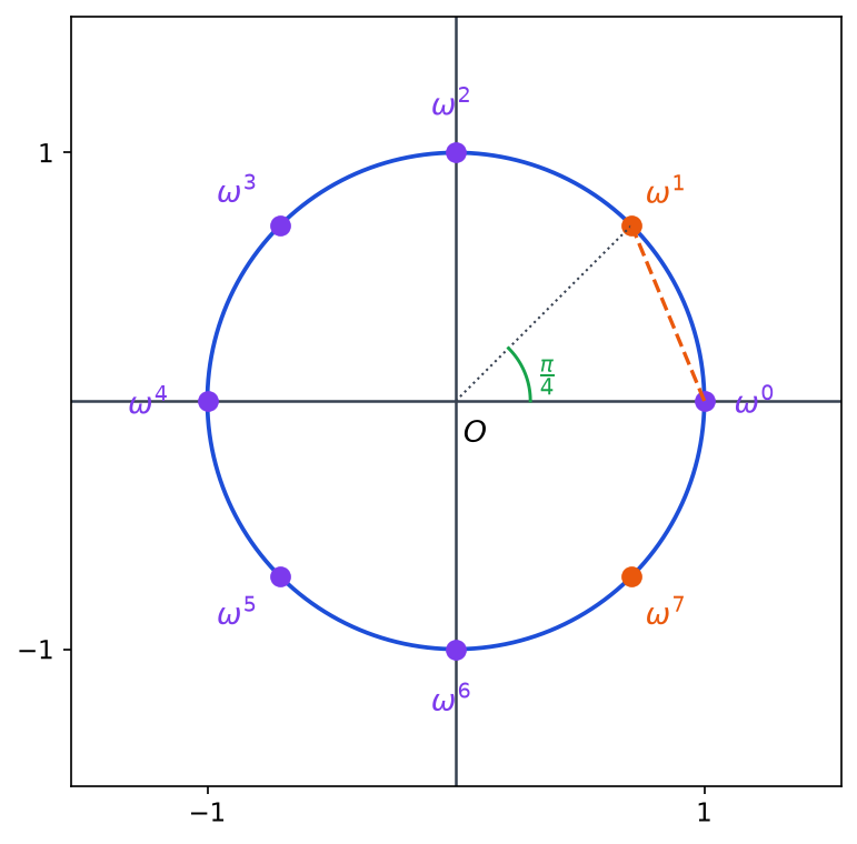 Cercle unité avec les huit points omega puissance 0 à 7 espacés de pi sur 4, et le segment joignant 1 à omega en pointillés