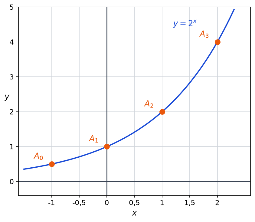 Courbe de la fonction x donne 2 puissance x avec les quatre points A0 (-1 ; 0,5), A1 (0 ; 1), A2 (1 ; 2) et A3 (2 ; 4)