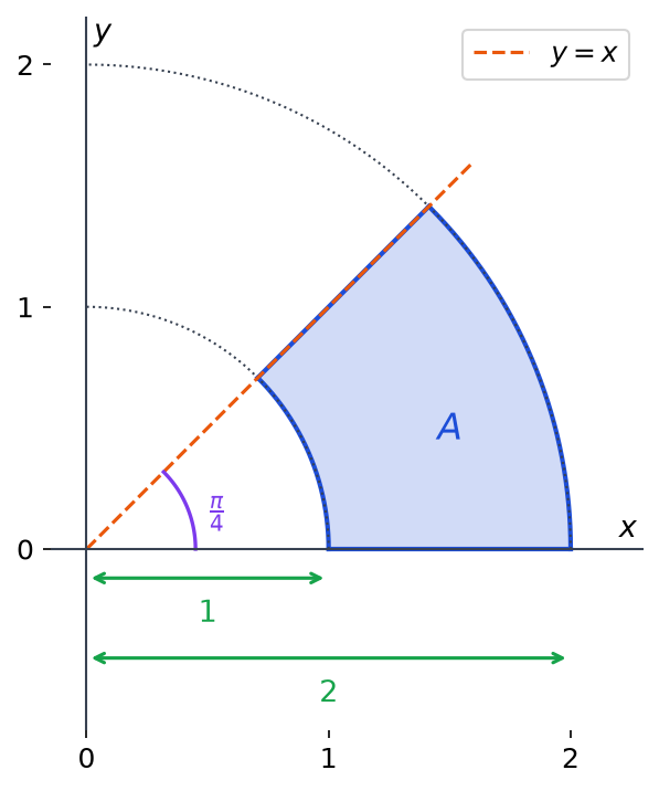 Secteur d'anneau A entre les cercles de rayons 1 et 2, limité par l'axe des abscisses et la droite y égale x