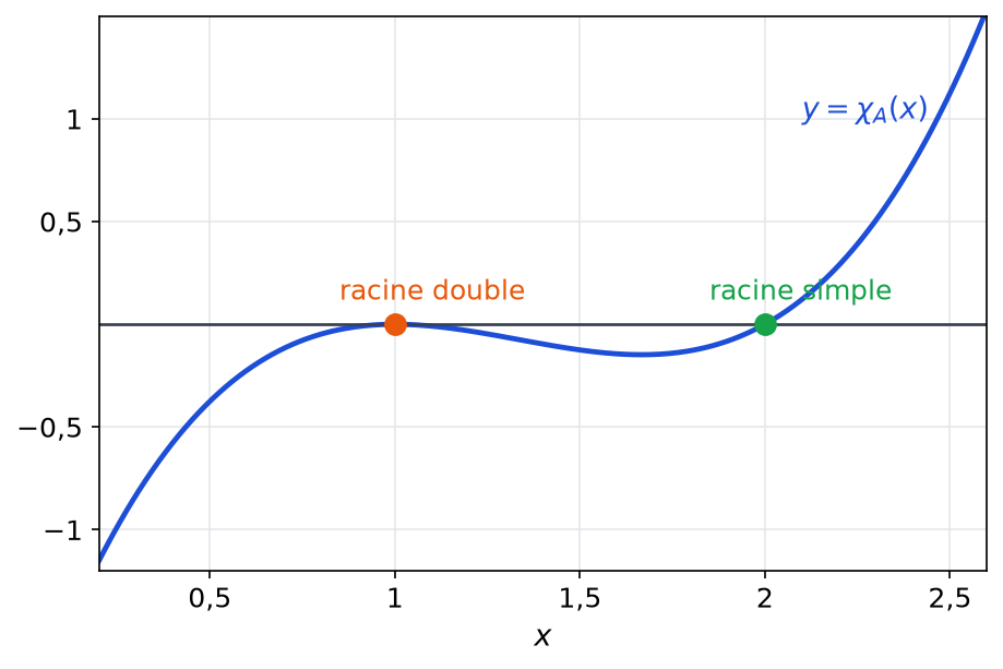 Courbe du polynôme caractéristique de A, tangente à l axe des abscisses en 1, racine double, et le traversant en 2, racine simple