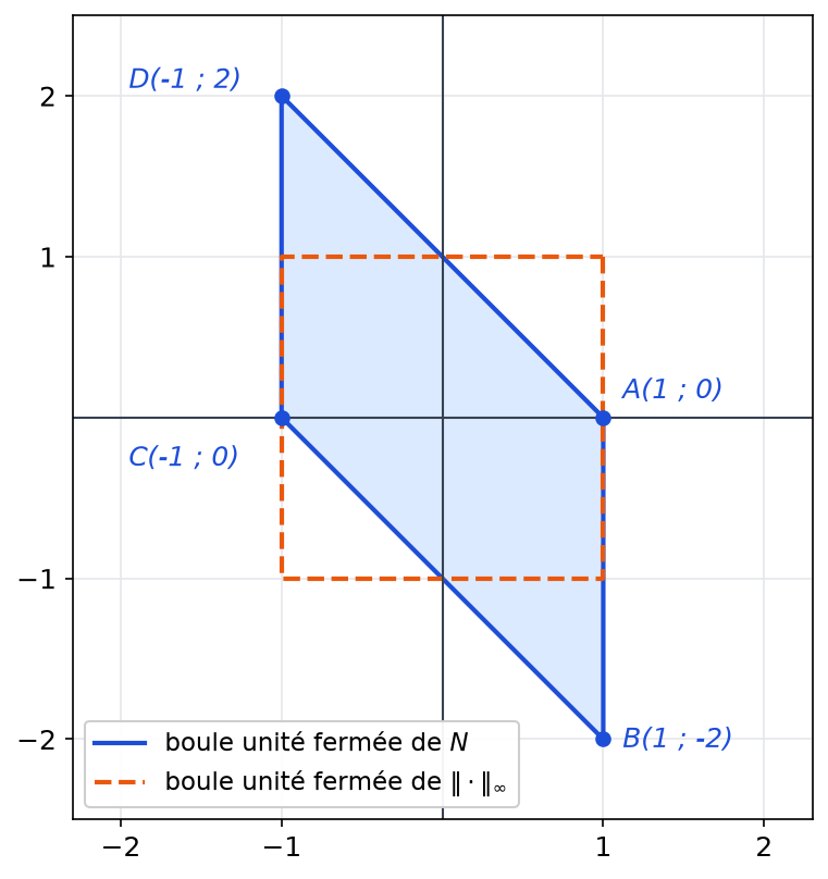 Boule unité de N en parallélogramme de sommets A, B, C, D et carré en pointillés de la boule unité de la norme infinie