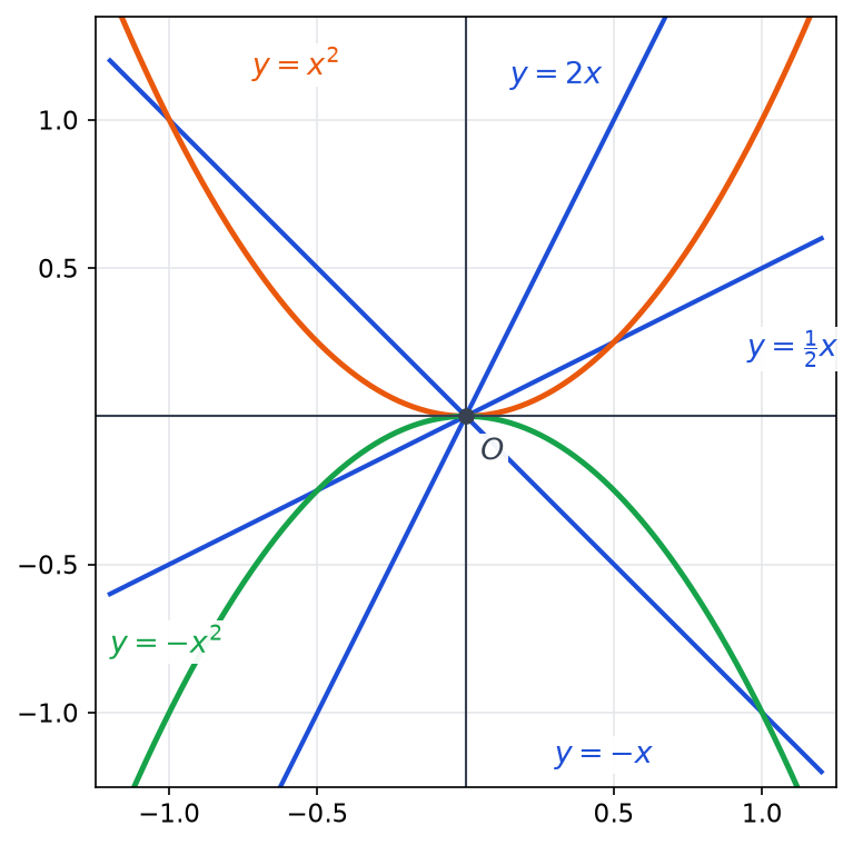 Droites y = 2x, y = x/2, y = -x en bleu et paraboles y = x² en orange, y = -x² en vert, toutes passant par l'origine O
