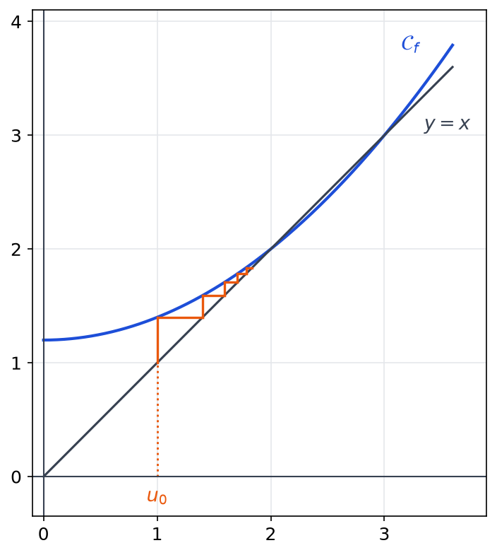 Courbe de f et droite y égale x qui se coupent en 2 et en 3, avec l escalier des premiers termes partant de u0 égal 1