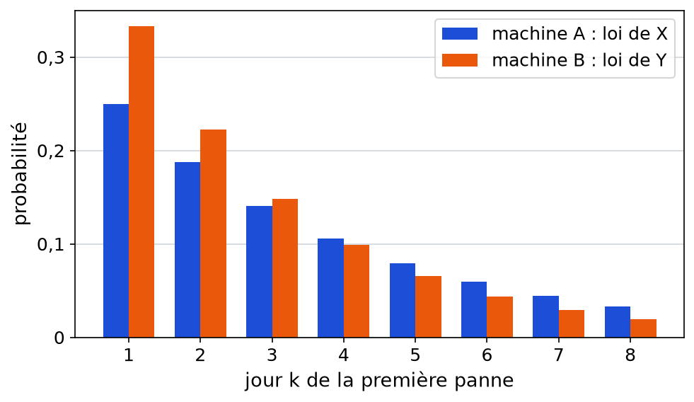 Diagramme en bâtons des lois de X et Y, jour de première panne des machines A et B, de 1 à 8