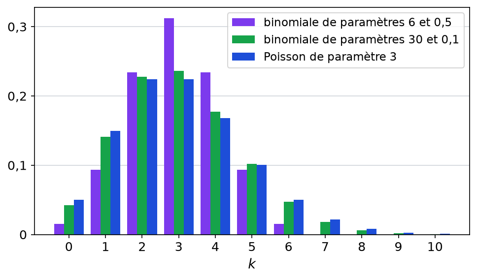 Diagramme en bâtons comparant la loi de Poisson de paramètre 3 aux binomiales de paramètres 6 et 0,5 puis 30 et 0,1