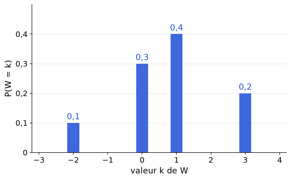 Diagramme en bâtons de la loi de W : probabilités 0,1 en -2, 0,3 en 0, 0,4 en 1 et 0,2 en 3