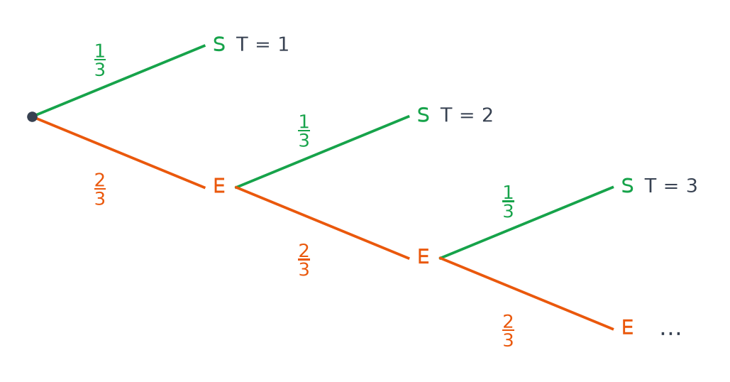 Arbre des lancers successifs : succès S avec probabilité un tiers, échec E avec probabilité deux tiers, jusqu au rang 3