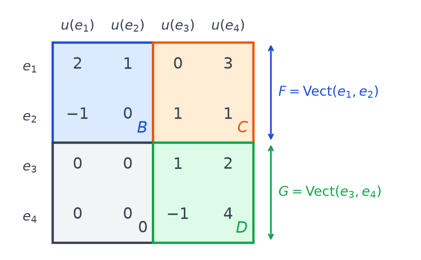 Matrice 4 par 4 de u découpée en quatre blocs colorés B, C, bloc nul et D, avec les plans F et G