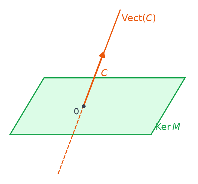 Plan Ker M dessiné en perspective et droite Vect(C) qui le traverse à l origine, avec le vecteur C