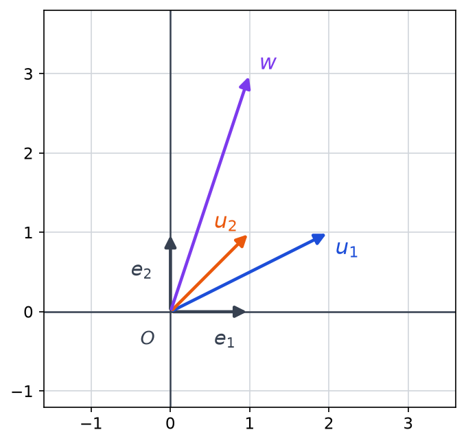 Quadrillage du plan avec les vecteurs e1 et e2 de la base canonique, les vecteurs u1 = (2, 1), u2 = (1, 1) et le vecteur w = (1, 3)