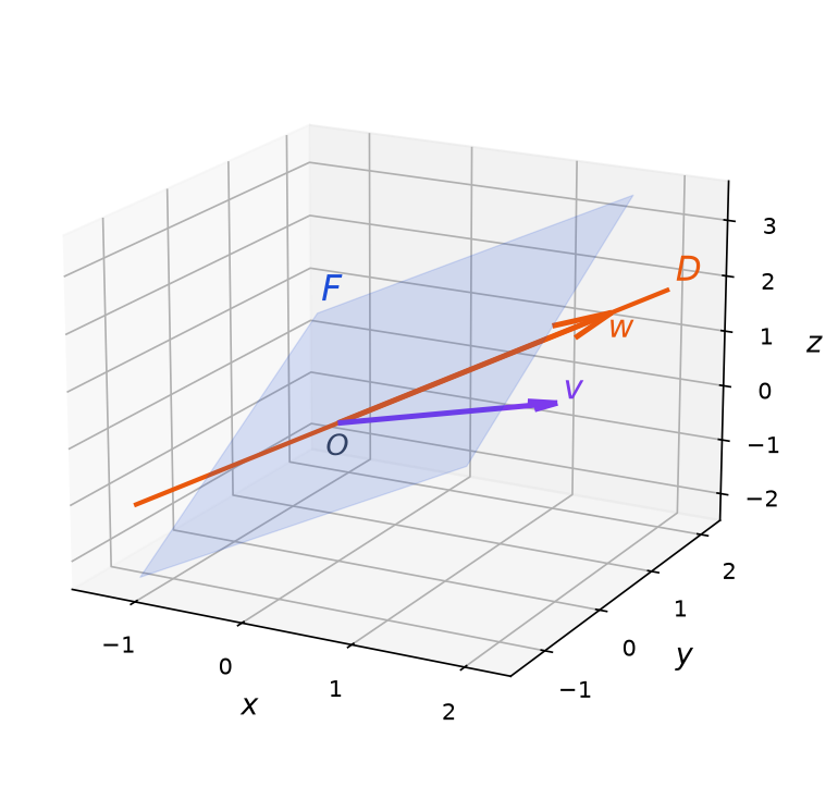Vue en perspective du plan F d équation z = x + y, de la droite D dirigée par w = (2, 1, 2) et du vecteur v = (2, 0, 1)