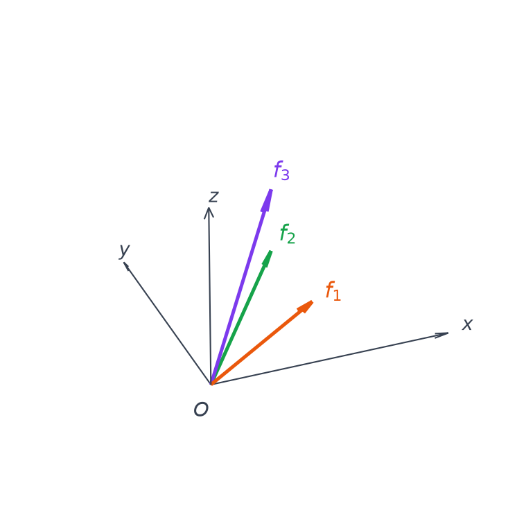 Vue en perspective des trois vecteurs f1, f2 et f3 issus de l origine dans le repère de R3