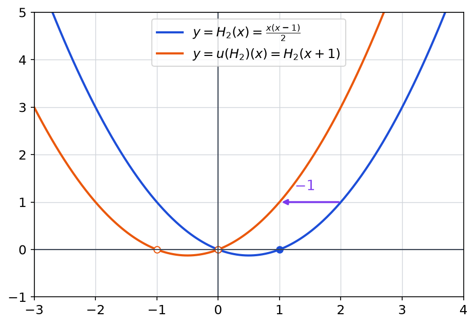 Paraboles de H2 égal x(x-1)/2 et de u(H2) égal x(x+1)/2, décalées de 1 vers la gauche