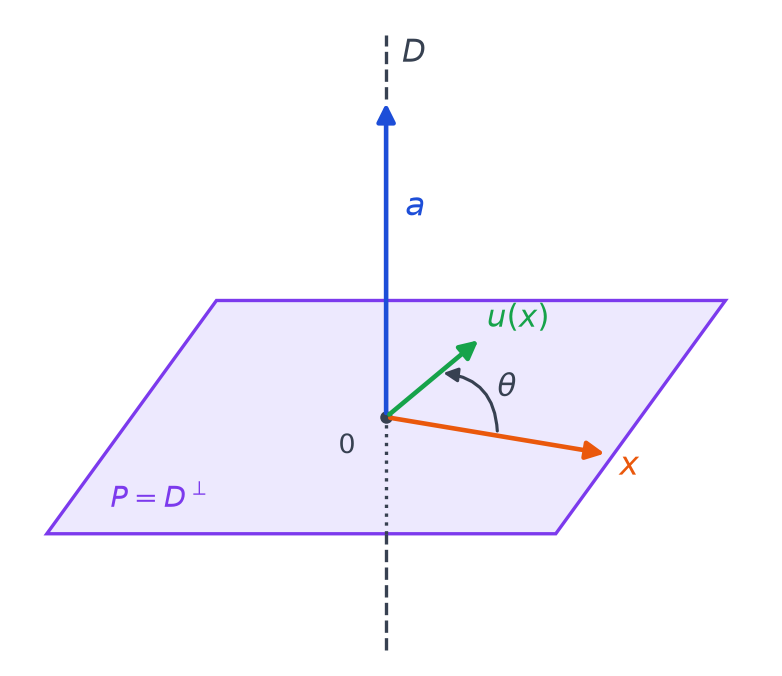 Schéma d'une rotation de l'espace : axe D orienté par le vecteur a, plan P orthogonal, vecteur x et son image u(x) faisant un angle thêta