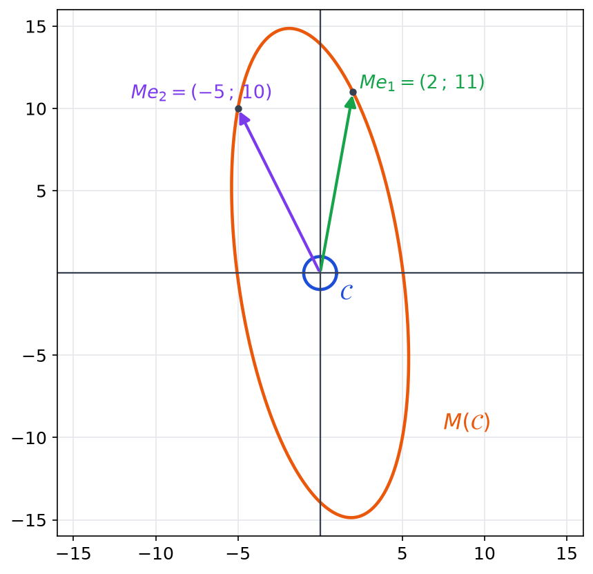 Cercle unité C et son image par la matrice M, une ellipse inclinée, avec les vecteurs M e1 = (2 ; 11) et M e2 = (-5 ; 10)