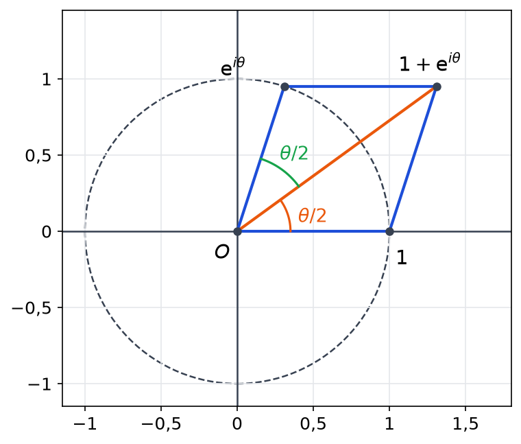 Cercle unité avec le losange de sommets O, 1, e puissance i thêta et 1 plus e puissance i thêta, et la diagonale qui coupe l'angle en deux