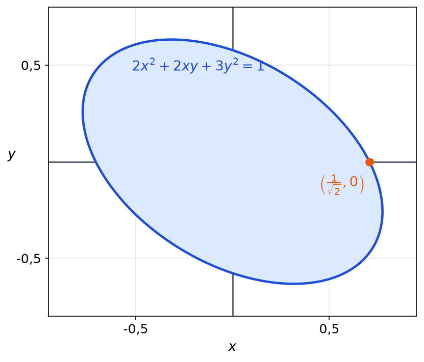 Ellipse inclinée d équation 2x² + 2xy + 3y² = 1 dans un repère, avec le point d abscisse un sur racine de deux sur l axe des x