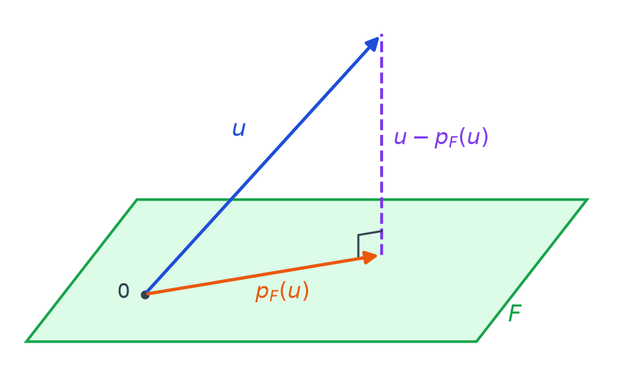 Schéma d un plan F, d un vecteur u, de son projeté orthogonal p_F(u) dans le plan et du vecteur u moins p_F(u) perpendiculaire au plan