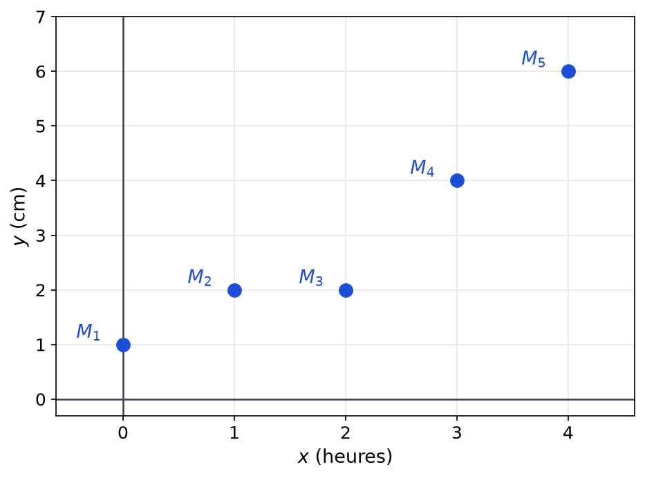 Nuage des cinq points M1 à M5 de coordonnées (0,1), (1,2), (2,2), (3,4) et (4,6) dans un repère gradué