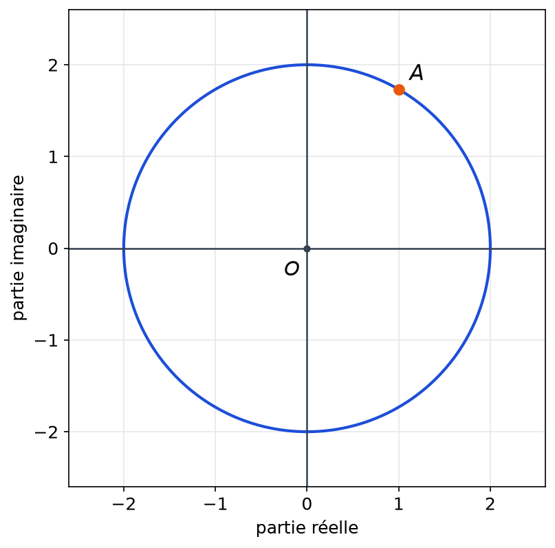 Plan complexe avec le cercle de centre O et de rayon 2 et le point A d'affixe 1 plus i racine de 3 placé sur ce cercle