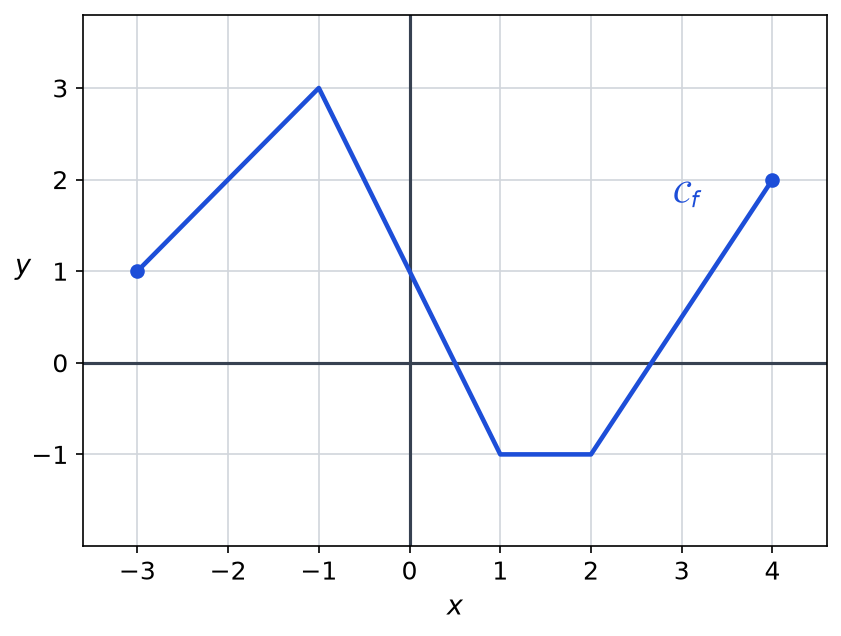 Courbe de f sur l intervalle de -3 à 4, ligne brisée passant par les points (-3;1), (-1;3), (1;-1), (2;-1) et (4;2)