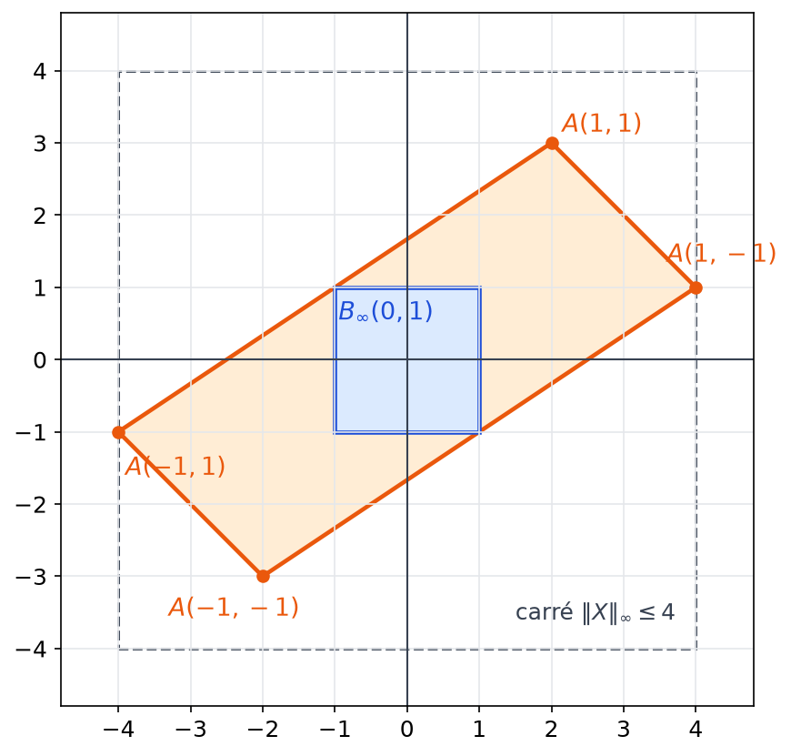 Carré unité bleu de la norme infinie et son image par A, parallélogramme orange de sommets (2,3), (4,1), (-2,-3) et (-4,-1)
