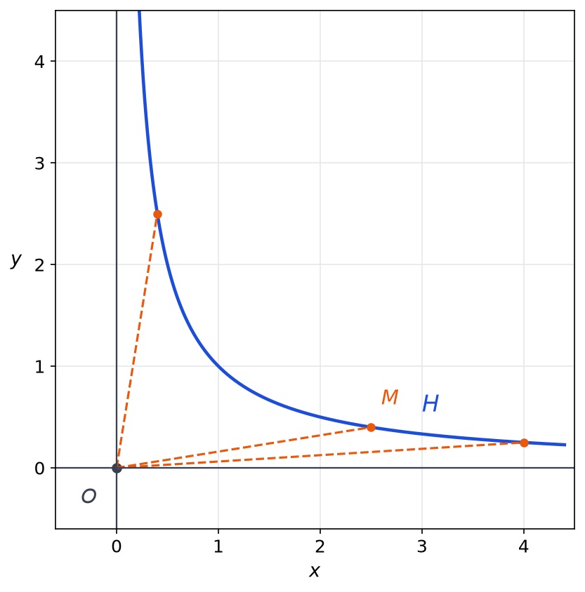 Branche d hyperbole H d équation xy = 1 pour x positif, avec l origine O et trois segments pointillés reliant O à des points M de H