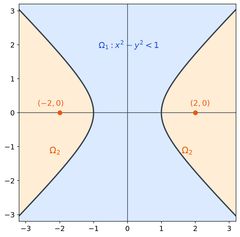 Hyperbole x² - y² = 1 séparant la région bleue Omega 1 contenant l origine des deux parties orange de Omega 2 contenant (2,0) et (-2,0)
