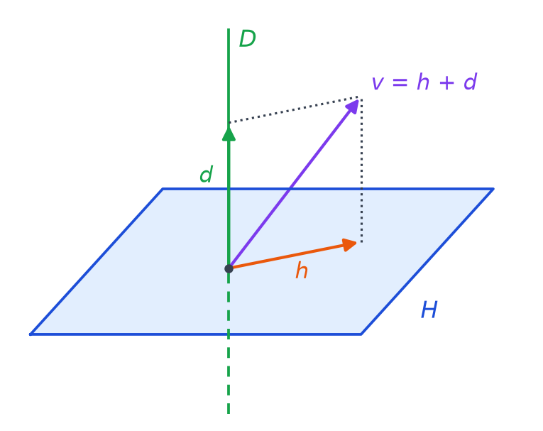Schéma d'un hyperplan H représenté par un plan, d'une droite D qui le traverse et d'un vecteur v décomposé en une somme h plus d