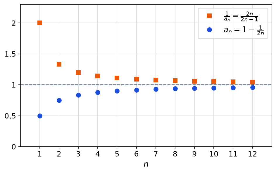 Points des coefficients a n, croissants de 0,5 vers 1, et de leurs inverses, décroissants de 2 vers 1, pour n de 1 à 12