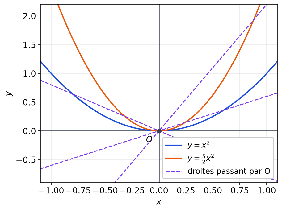 Paraboles d'équations y = x² en bleu et y = 5x²/2 en orange, avec trois droites en pointillés passant par l'origine O