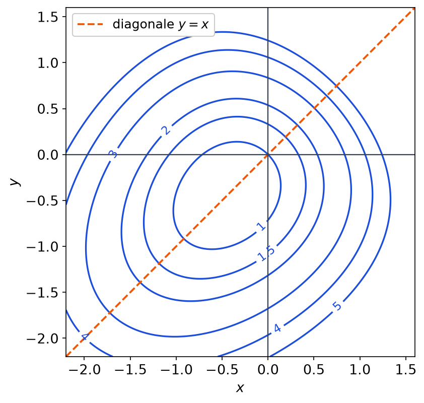 Lignes de niveau 0,5 à 5 de F, courbes fermées emboîtées autour d'un point du troisième quadrant, et diagonale y = x en pointillés
