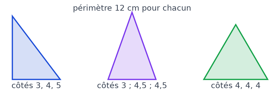 Trois triangles de périmètre 12 cm : un triangle rectangle de côtés 3, 4, 5, un isocèle de côtés 3, 4,5, 4,5 et un équilatéral de côté 4